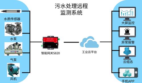 污水处理远程监控系统